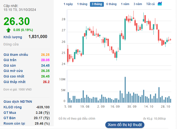 Đặt mục tiêu lãi 4.000 tỷ cho 2024, Kinh Bắc (KBC) đã hoàn thành bao nhiêu sau 9 tháng?