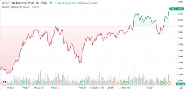 Cổ phiếu HPG lên đỉnh 2 năm, Hòa Phát thành doanh nghiệp tư nhân lớn nhất sàn chứng khoán