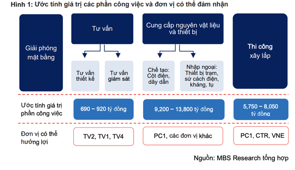 PC1, CTR và VNE hưởng lợi từ dự án đường dây 500kV mạch 3, tổng mức đầu tư 23.000 tỷ đồng