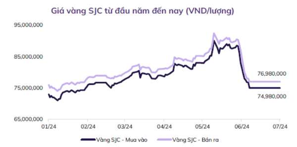 Chứng khoán tháng 7: Bước vào vùng tích lũy, cơ hội mua cho trung - dài hạn