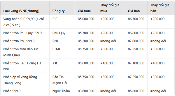 Giá vàng nhẫn hôm nay 17/1: Vàng nhẫn tăng 