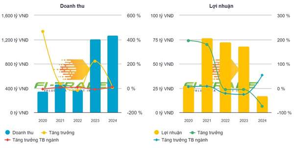 Đầu tư MST tăng mạnh nợ vay, kỳ vọng lợi nhuận đột biến