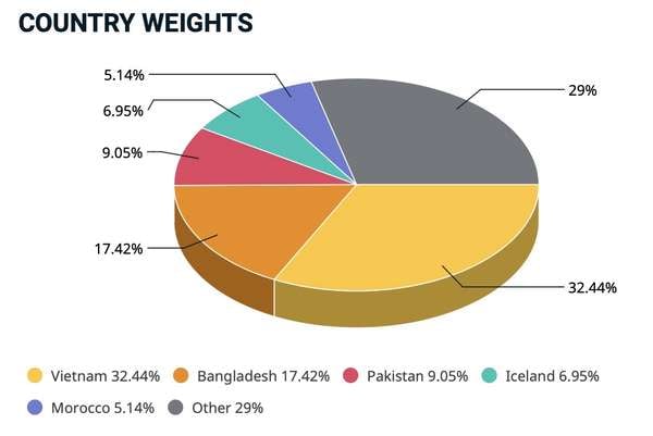  Tỷ trọng cổ phiếu theo các quốc gia trong rổ MSCI Frontier Market