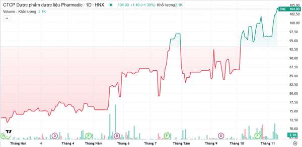 Pharmedic chốt phương án trả cổ tức năm 2024 tỷ lệ 109%, cổ phiếu PMC lập đỉnh lịch sử