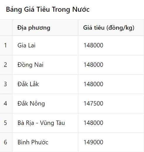 Giá tiêu hôm nay 30/9/2024: Giá tiêu trong nước phục hồi nhẹ, Việt Nam giảm mạnh nhập khẩu từ Brazil