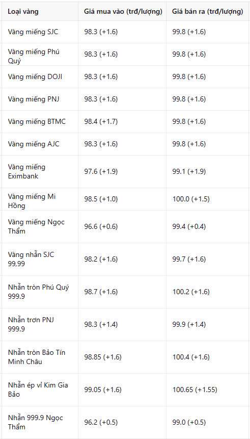 Giá vàng chiều nay 19/3: Kỷ lục của kỷ lục, dự sẽ còn 