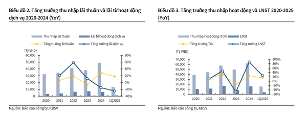 tăng trưởng thu nhập VPB 