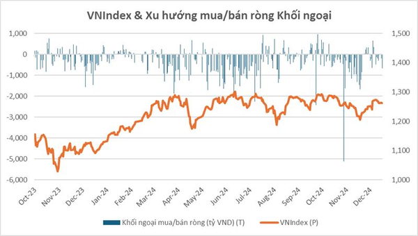 VN-Index và Xu hướng mua/bán ròng của khối ngoại năm 2024. Nguồn: Chứng khoán Pinetree tổng hợp