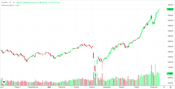 VN-Index vượt môc 1.600 điểm