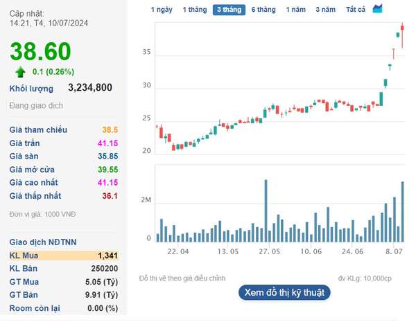 CSV lên tiếng về chuỗi tăng giá phá đỉnh, nhìn sang kết quả kinh doanh lại thấy nao lòng