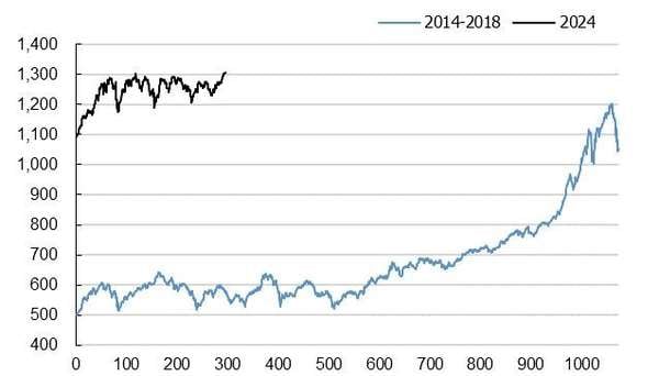 Diễn biến của VN-Index trong giai đoạn 2014-2016 và năm 2024. Nguồn: KIS