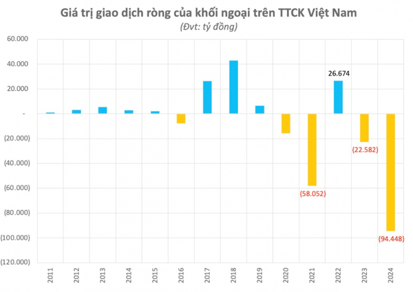 Khối ngoại tạo áp lực lên thị trường chứng khoán Việt tuần đầu năm 2025