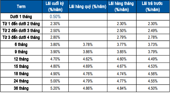 Có 100 triệu đồng gửi tiết kiệm tại Sacombank kỳ hạn 2 tháng nhận lãi bao nhiêu tiền?