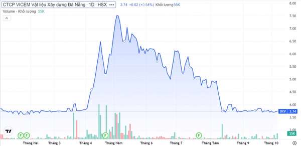 Đau đáu với khoản lỗ lũy kế suốt 4 năm, doanh nghiệp họ Vicem làm gì để thoát diện cảnh báo?