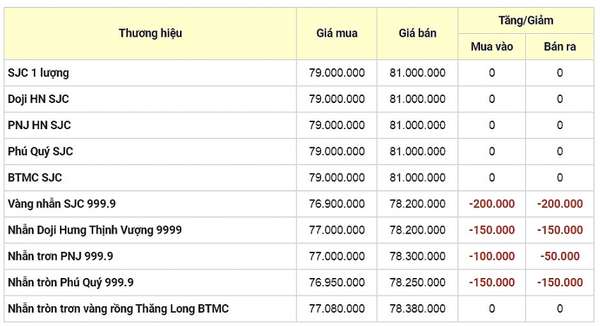 Cập nhật giá vàng ngày 23/8/2024: Vàng nhẫn quay đầu giảm mạnh