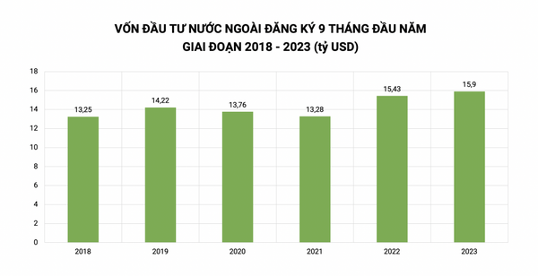 FDI sau 3 quý đầu 2023 của Việt Nam vượt mốc 20 tỷ USD, mức giải ngân đạt kỷ lục