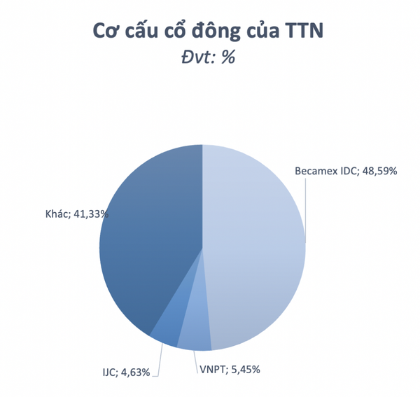 Sóng công nghệ không thể thiếu cổ phiếu TTN