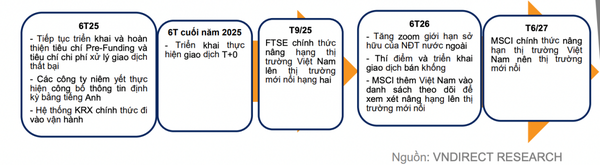 Tiến trình nâng hạng thị trường chứng khoán