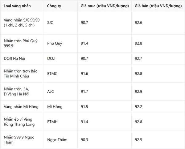 Giá vàng nhẫn hôm nay 5/3: Không ngoài dự báo, vàng tiếp tục 