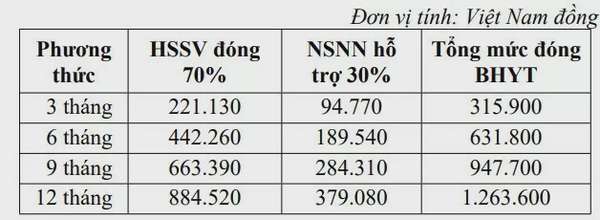 Phụ huynh có thể lựa chọn đóng bảo hiểm y tế học sinh, sinh viên theo phương thức nào?