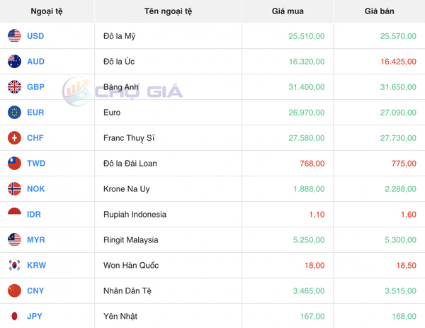 Tỷ giá USD hôm nay 14/4/2024: USD