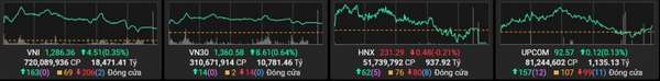 VN-Index đóng cửa trong sắc xanh nhờ cổ phiếu lớn,  áp lực từ nhóm Midcap vẫn hiện hữu