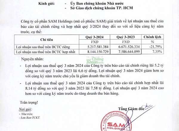 Lãi ròng hợp nhất của SAM tăng nhẹ trong quý 3/2024