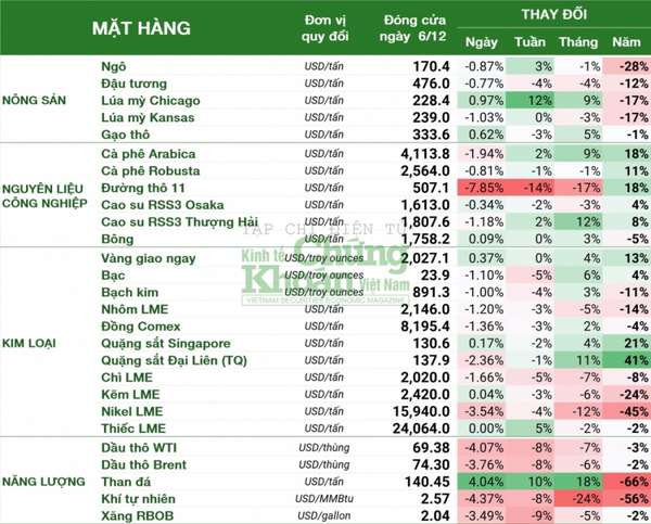 Thị trường hàng hóa hôm nay 7/12: Giá dầu giảm sâu mất mốc 70 USD, đường thấp nhất gần 4 tháng