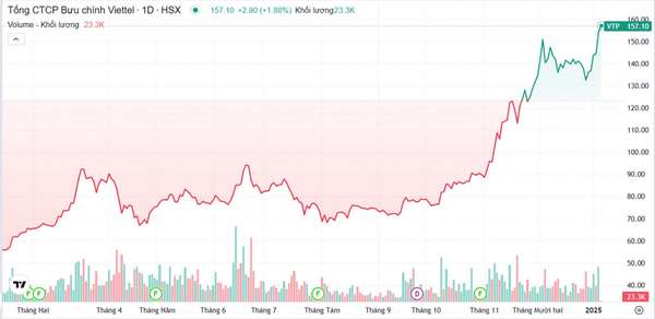 Chỉ ba phiên đầu năm, cổ phiếu VTP làm nên điều chưa từng có trong lịch sử