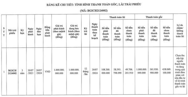 Thêm một công ty bất động sản gia hạn thanh toán gốc, lãi trái phiếu