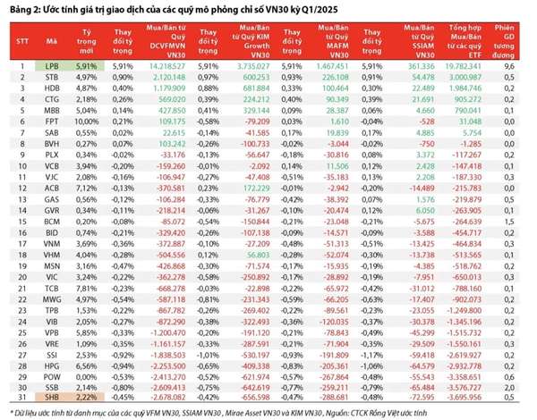 Những thay đổi đáng chú ý của Bộ chỉ số HOSE-Index 4.0: Cửa vào VN30 khó hơn?