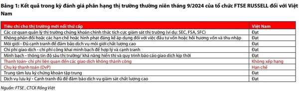 VDSC: Thị trường chứng khoán Việt Nam có thể được nâng hạng vào tháng 3/2025