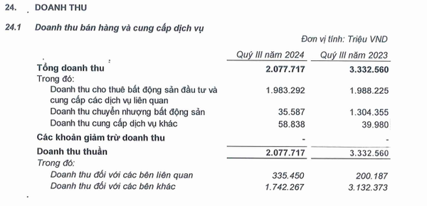 Vincom Retail mới hoàn thành 68% kế hoạch lợi nhuận năm sau 9 tháng