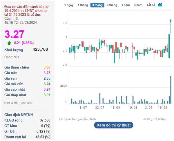 SVD: Cổ phiếu doanh nghiệp sợi Vũ Đăng tăng trần 2 phiên liên tiếp sau quyết định 