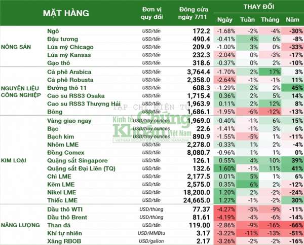 Thị trường hàng hóa hôm nay 8/11: Giá dầu thô thấp nhất gần 3 tháng, đồng trượt đỉnh một tháng sau dữ liệu kinh tế Trung Quốc