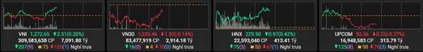 Nhóm năng lượng và bất động sản dẫn dắt, VN-Index giữ sắc xanh phiên sáng