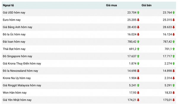 Chú thích: Tỷ giá USD và các đồng tiền chủ chốt trên thị trường thế giới rạng sáng 2/3 theo Bloomberg (theo giờ Việt Nam)