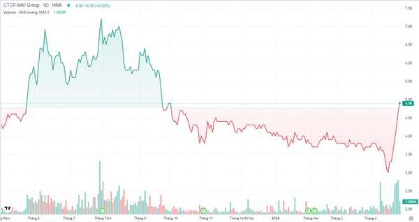 Cổ phiếu AAV bất ngờ bật tăng mạnh, hé lộ nhiều dự án còn dang dở của AAV Group