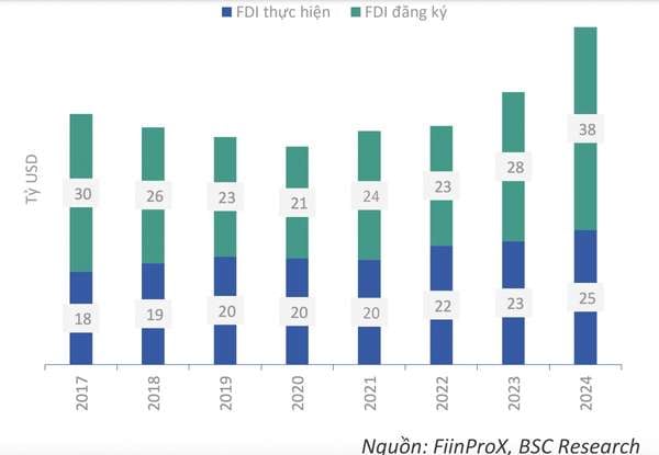 Dòng vốn FDI vào Việt Nam.