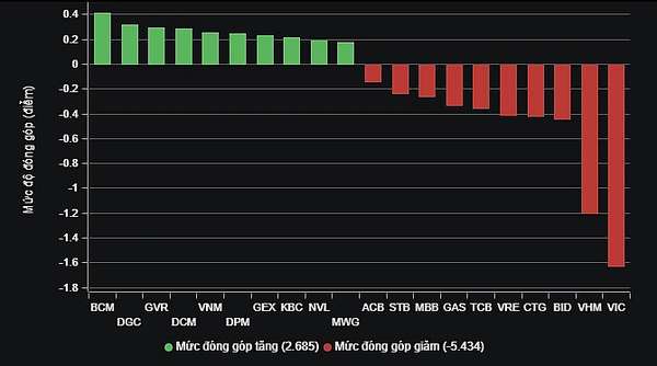 Điểm nhấn thị trường 8/9: Cổ phiếu Vingorup bị chốt lời, thanh khoản VN-Index tăng mạnh