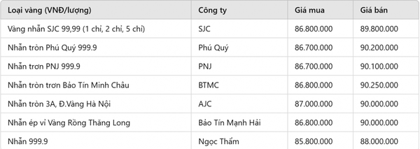 Giá vàng nhẫn hôm nay 9/2: Duy trì ở mức cao, chuyên gia dự báo cơ hội lớn cho nhà đầu tư