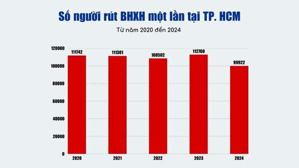 Số người lao động rút bảo hiểm xã hội một lần ở TP HCM giảm mạnh