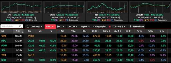 VN-Index tăng 7 điểm, nhóm chứng khoán và bán lẻ tỏa sáng trong phiên 26/11