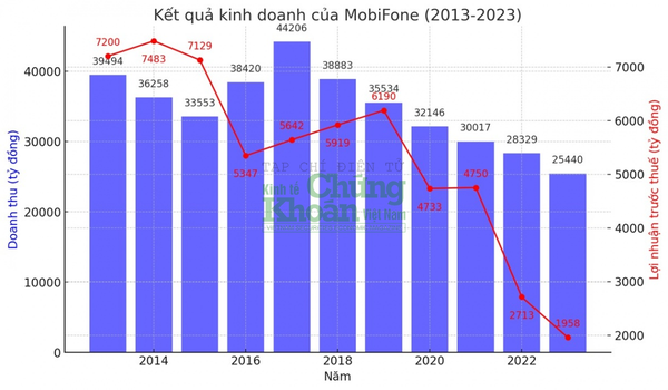 Bước chuyển mình của MobiFone sau khi về Bộ Công an