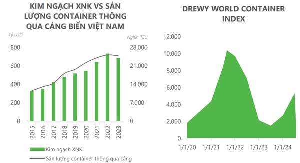 Chứng khoán DSC: Xếp dỡ Hải An thiếu kinh nghiệm trên thị trường quốc tế, phải cạnh tranh bằng giá