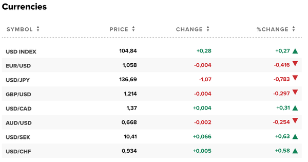 Tỷ giá USD hôm nay 19/12: Đô la Mỹ vẫn ở mức thấp, dưới 105 điểm