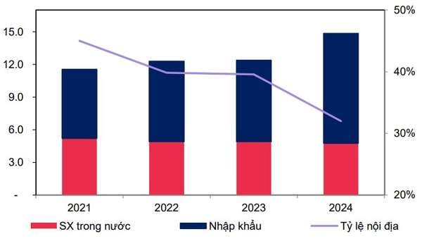 Thị phần các DN nội địa sản xuất HRC (Đơn vị: Triệu tấn) năm 2021 - 2024