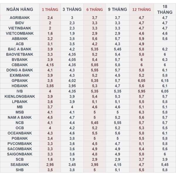Lãi suất ngân hàng 7/1/2025: Nhiều ngân hàng điều chỉnh bất ngờ