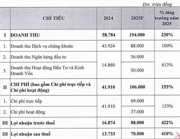 Chứng khoán Quốc tế Việt Nam (VISecurities) muốn đổi tên thành OCBS, lên kế hoạch tăng vốn gấp 4 lần