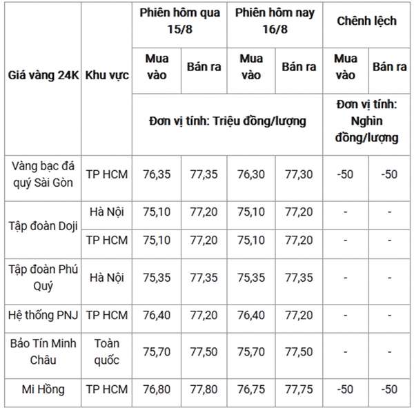 Xu hướng giá vàng ngày mai 17/8/2024: SJC tăng nhẹ, vàng 24K giảm nhẹ - Nhà đầu tư nên làm gì?